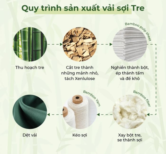 Quy trình sản xuất vải bamboo từ cây tre